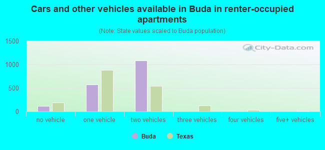 Cars and other vehicles available in Buda in renter-occupied apartments