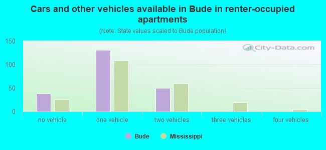 Cars and other vehicles available in Bude in renter-occupied apartments