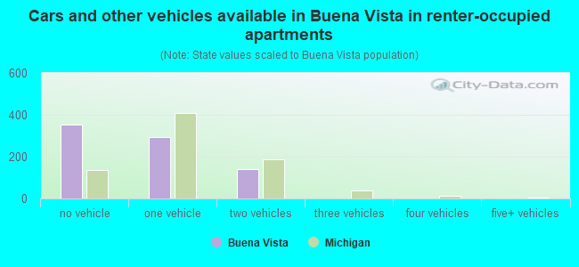 Cars and other vehicles available in Buena Vista in renter-occupied apartments