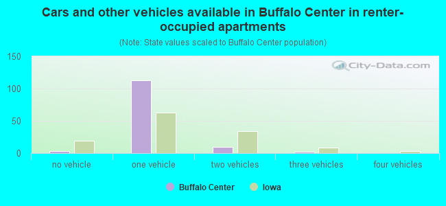 Cars and other vehicles available in Buffalo Center in renter-occupied apartments