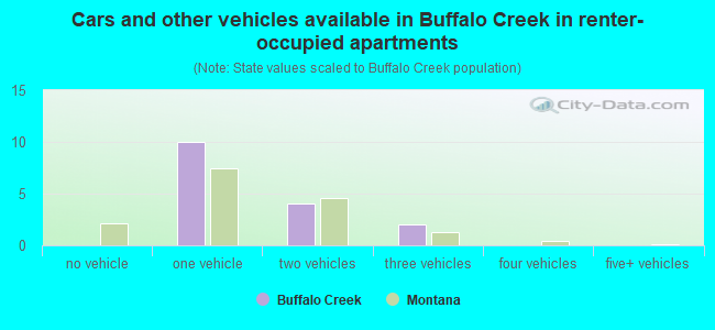 Cars and other vehicles available in Buffalo Creek in renter-occupied apartments