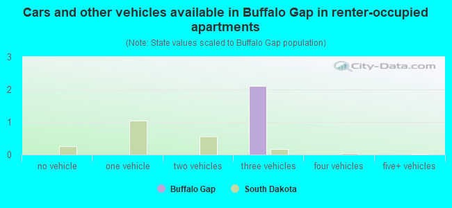Cars and other vehicles available in Buffalo Gap in renter-occupied apartments
