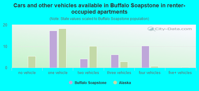 Cars and other vehicles available in Buffalo Soapstone in renter-occupied apartments