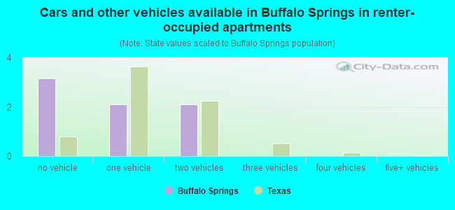 Cars and other vehicles available in Buffalo Springs in renter-occupied apartments
