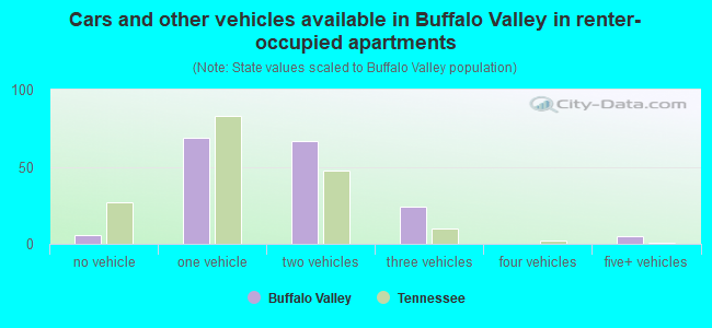 Cars and other vehicles available in Buffalo Valley in renter-occupied apartments