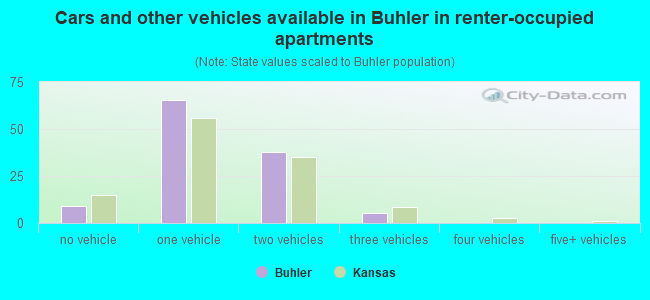 Cars and other vehicles available in Buhler in renter-occupied apartments