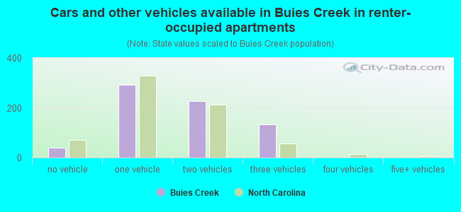 Cars and other vehicles available in Buies Creek in renter-occupied apartments