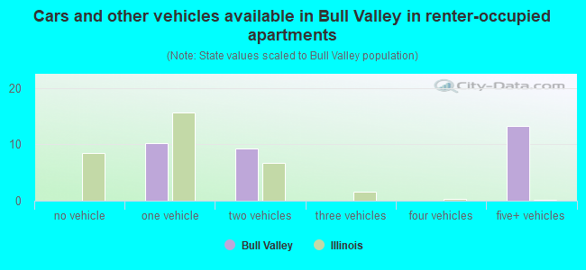 Cars and other vehicles available in Bull Valley in renter-occupied apartments