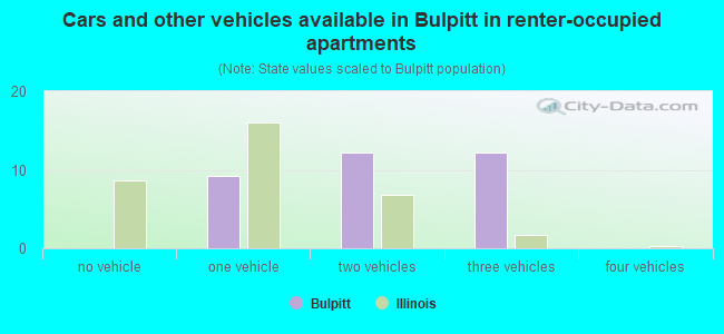 Cars and other vehicles available in Bulpitt in renter-occupied apartments