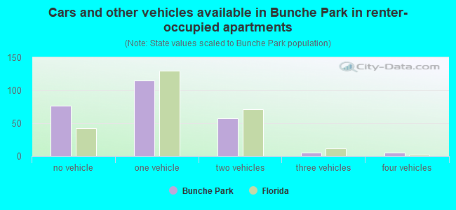 Cars and other vehicles available in Bunche Park in renter-occupied apartments