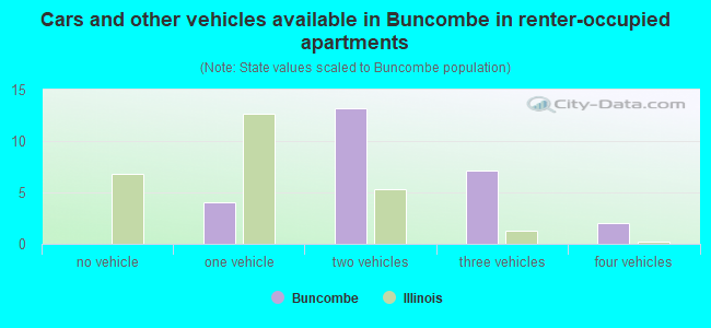 Cars and other vehicles available in Buncombe in renter-occupied apartments