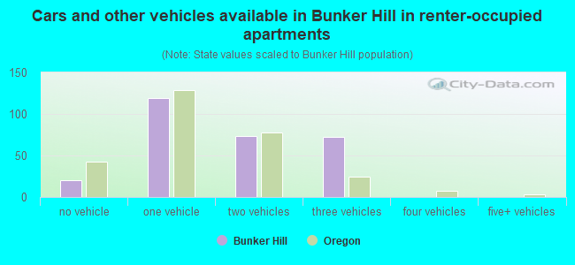 Cars and other vehicles available in Bunker Hill in renter-occupied apartments