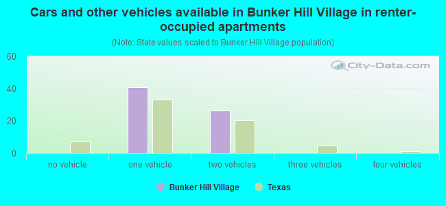 Cars and other vehicles available in Bunker Hill Village in renter-occupied apartments