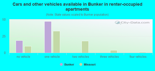 Cars and other vehicles available in Bunker in renter-occupied apartments