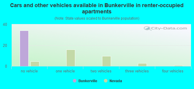 Cars and other vehicles available in Bunkerville in renter-occupied apartments