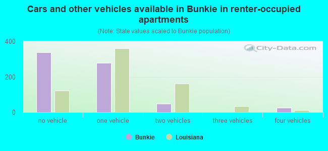 Cars and other vehicles available in Bunkie in renter-occupied apartments