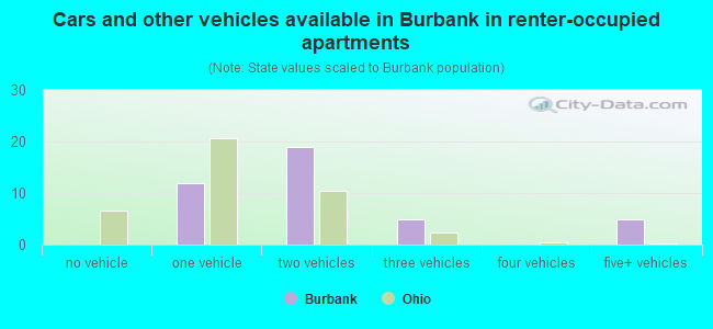 Cars and other vehicles available in Burbank in renter-occupied apartments