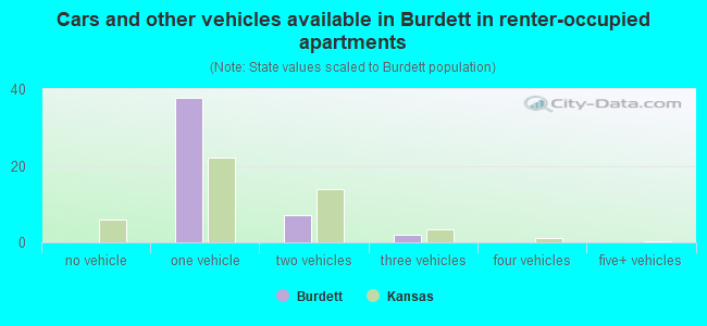 Cars and other vehicles available in Burdett in renter-occupied apartments