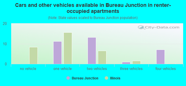 Cars and other vehicles available in Bureau Junction in renter-occupied apartments