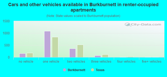 Cars and other vehicles available in Burkburnett in renter-occupied apartments