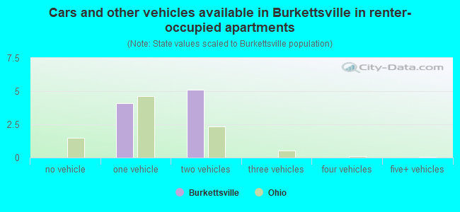 Cars and other vehicles available in Burkettsville in renter-occupied apartments