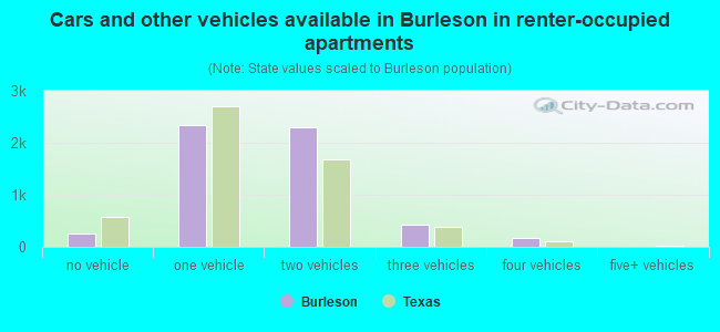 Cars and other vehicles available in Burleson in renter-occupied apartments