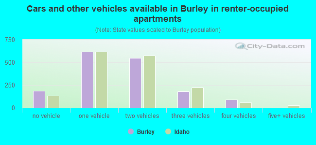 Cars and other vehicles available in Burley in renter-occupied apartments