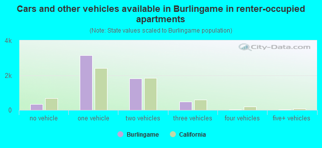 Cars and other vehicles available in Burlingame in renter-occupied apartments