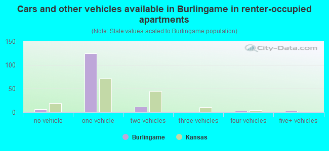 Cars and other vehicles available in Burlingame in renter-occupied apartments