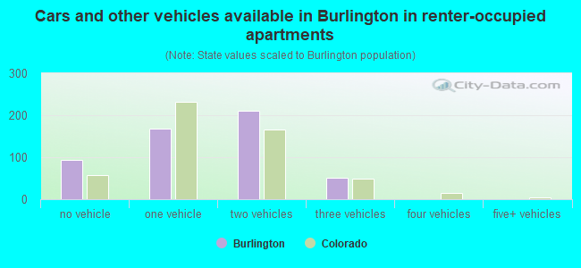 Cars and other vehicles available in Burlington in renter-occupied apartments