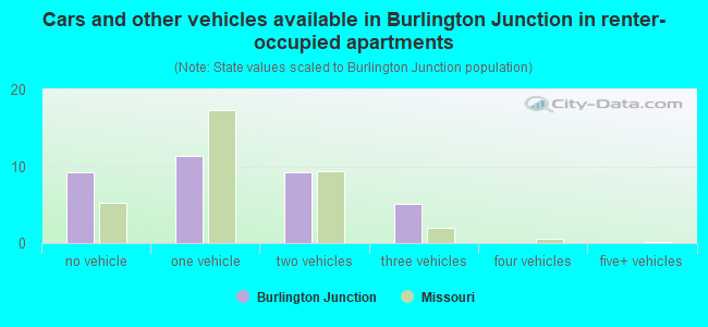 Cars and other vehicles available in Burlington Junction in renter-occupied apartments