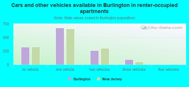 Cars and other vehicles available in Burlington in renter-occupied apartments