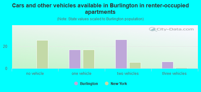 Cars and other vehicles available in Burlington in renter-occupied apartments