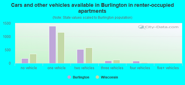 Cars and other vehicles available in Burlington in renter-occupied apartments