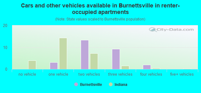 Cars and other vehicles available in Burnettsville in renter-occupied apartments