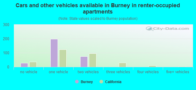 Cars and other vehicles available in Burney in renter-occupied apartments