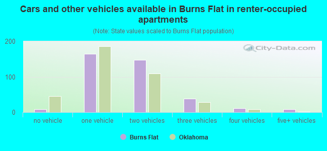 Cars and other vehicles available in Burns Flat in renter-occupied apartments