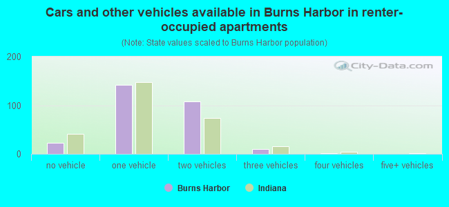 Cars and other vehicles available in Burns Harbor in renter-occupied apartments