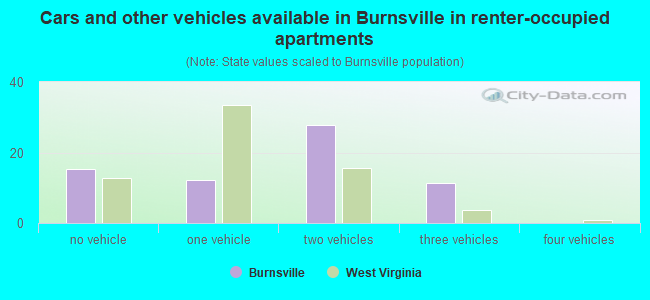 Cars and other vehicles available in Burnsville in renter-occupied apartments