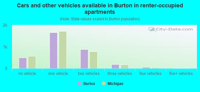 Cars and other vehicles available in Burton in renter-occupied apartments