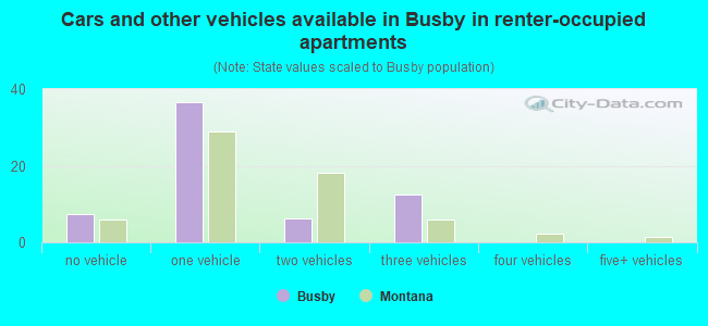 Cars and other vehicles available in Busby in renter-occupied apartments