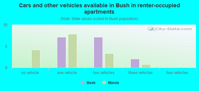 Cars and other vehicles available in Bush in renter-occupied apartments