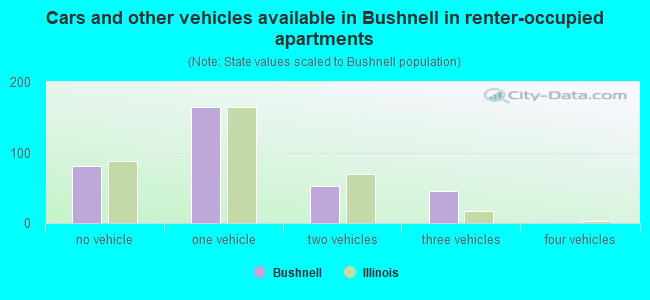 Cars and other vehicles available in Bushnell in renter-occupied apartments