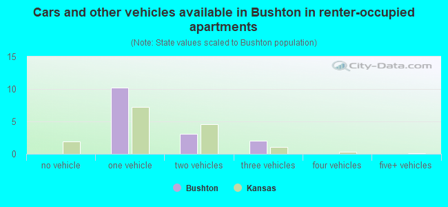 Cars and other vehicles available in Bushton in renter-occupied apartments