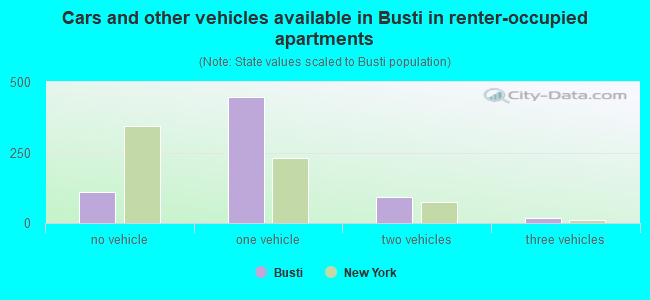 Cars and other vehicles available in Busti in renter-occupied apartments