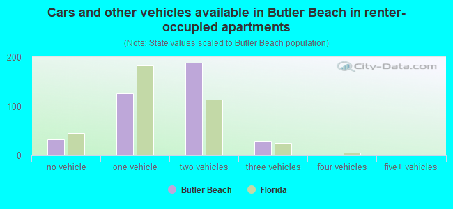 Cars and other vehicles available in Butler Beach in renter-occupied apartments