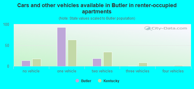Cars and other vehicles available in Butler in renter-occupied apartments