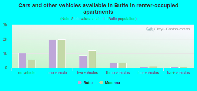 Cars and other vehicles available in Butte in renter-occupied apartments