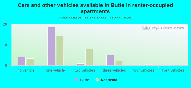 Cars and other vehicles available in Butte in renter-occupied apartments