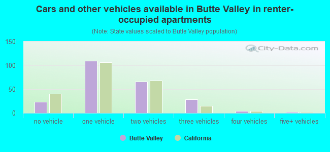 Cars and other vehicles available in Butte Valley in renter-occupied apartments